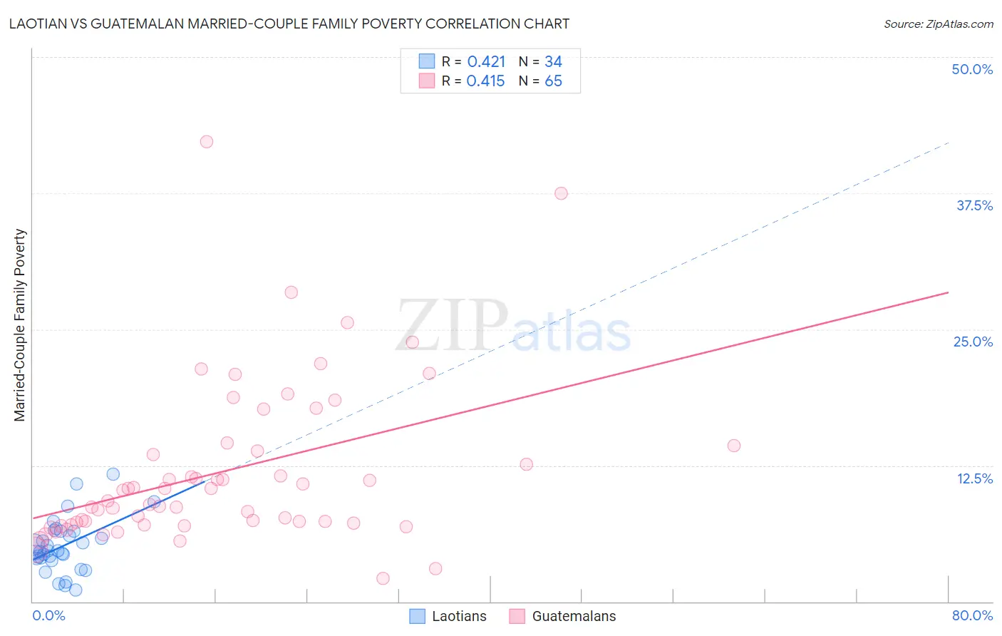 Laotian vs Guatemalan Married-Couple Family Poverty