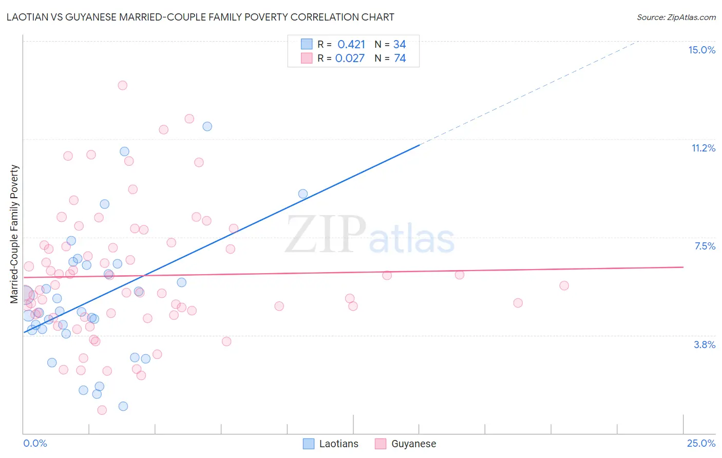 Laotian vs Guyanese Married-Couple Family Poverty