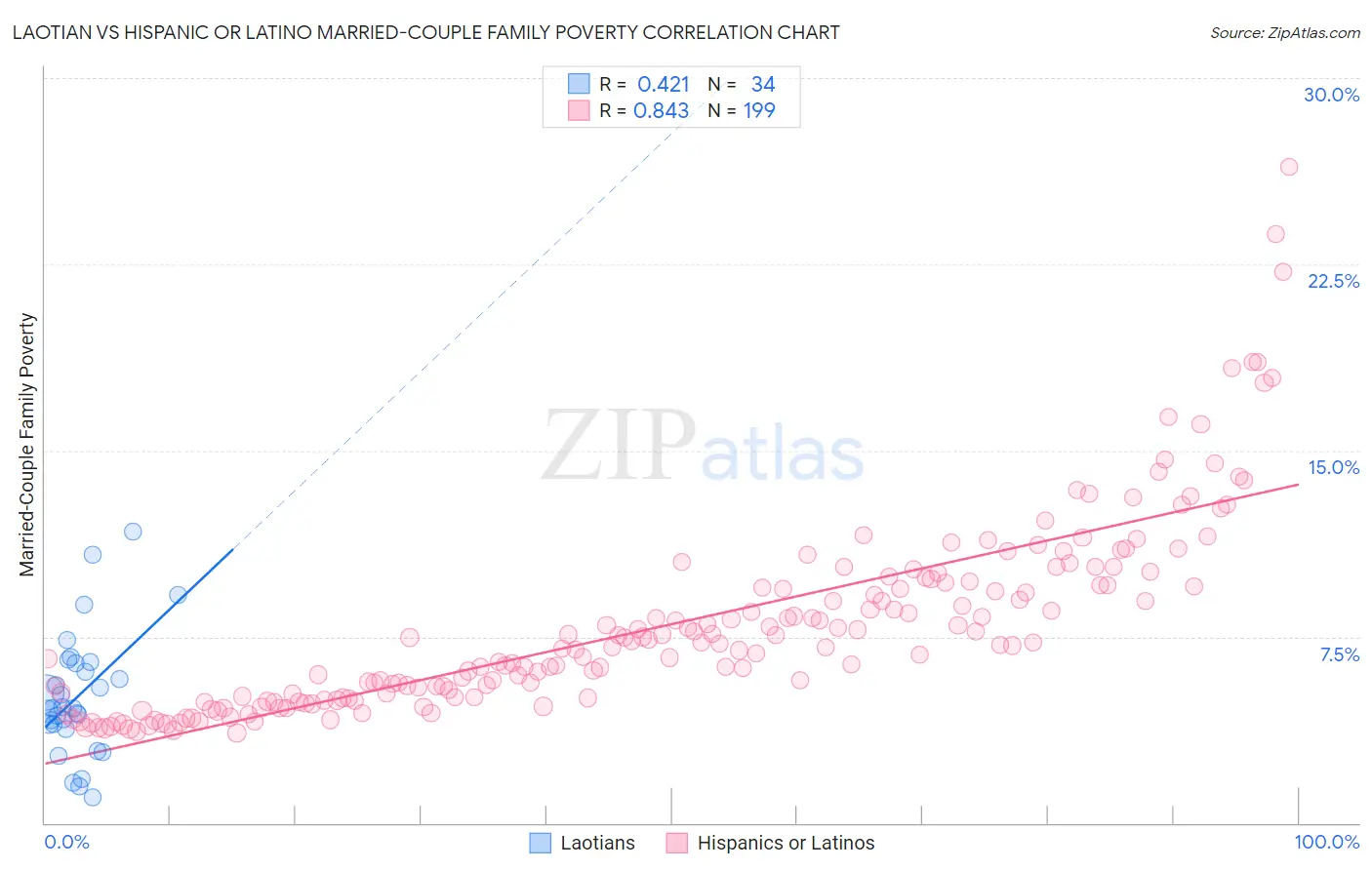 Laotian vs Hispanic or Latino Married-Couple Family Poverty