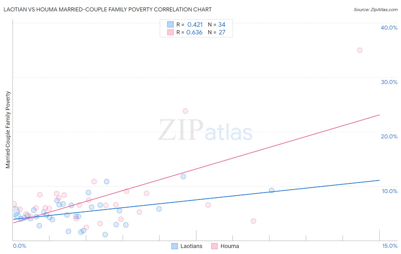 Laotian vs Houma Married-Couple Family Poverty