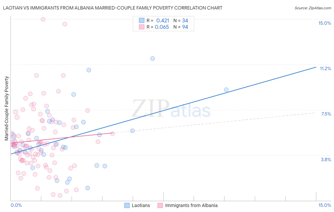 Laotian vs Immigrants from Albania Married-Couple Family Poverty