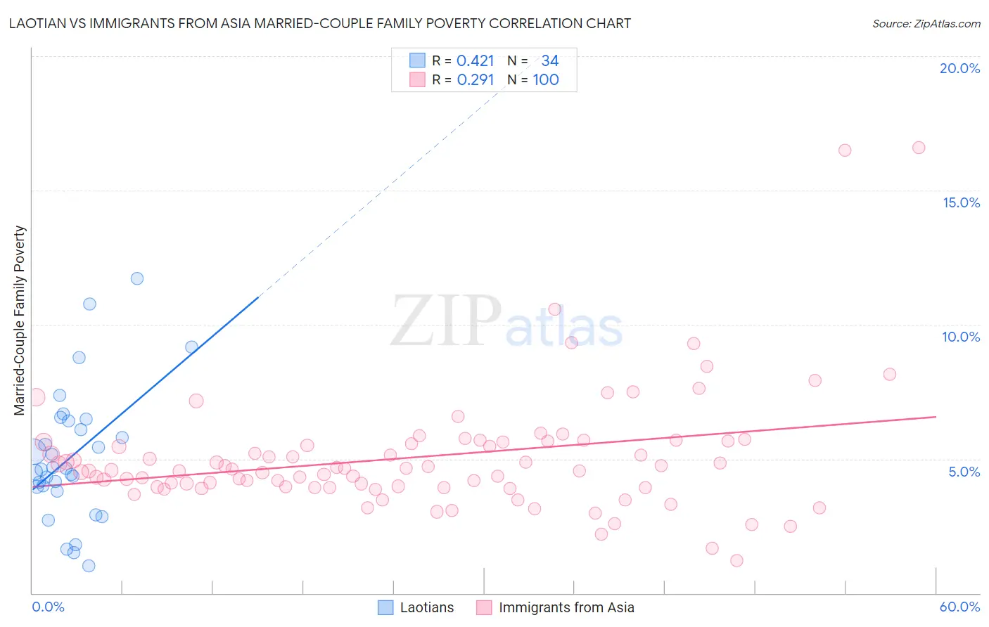 Laotian vs Immigrants from Asia Married-Couple Family Poverty