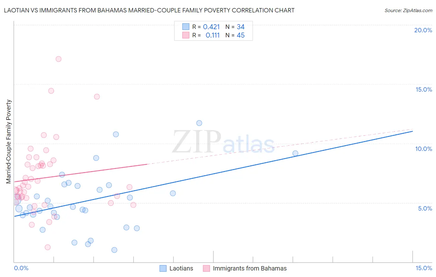 Laotian vs Immigrants from Bahamas Married-Couple Family Poverty