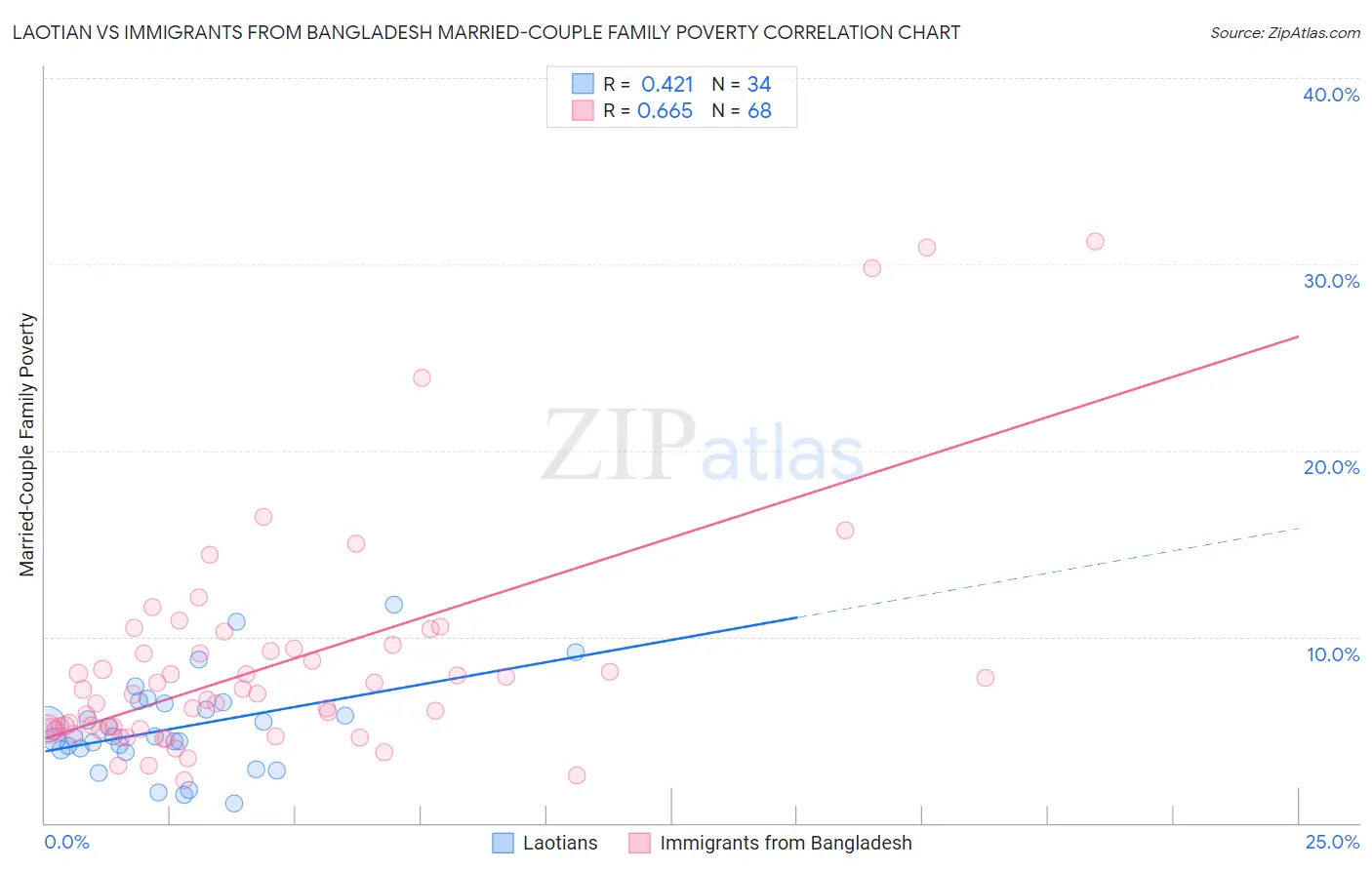 Laotian vs Immigrants from Bangladesh Married-Couple Family Poverty