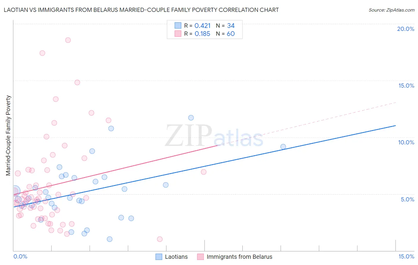 Laotian vs Immigrants from Belarus Married-Couple Family Poverty