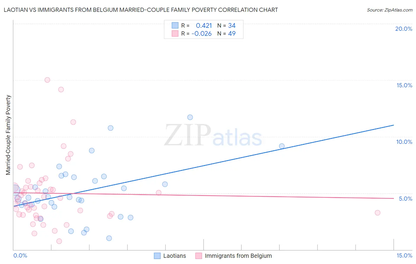 Laotian vs Immigrants from Belgium Married-Couple Family Poverty