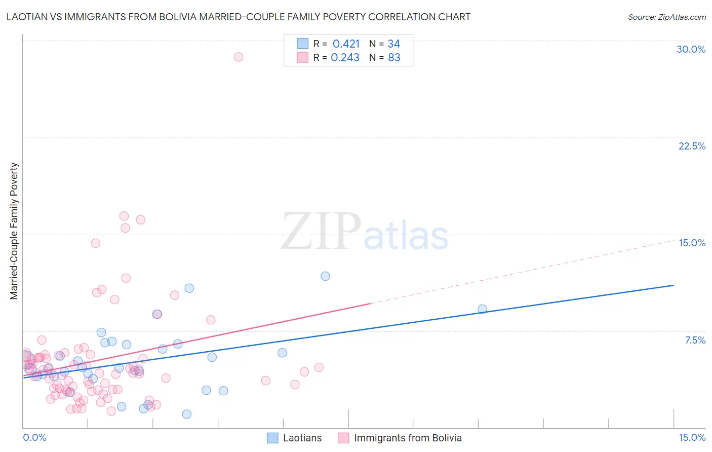 Laotian vs Immigrants from Bolivia Married-Couple Family Poverty