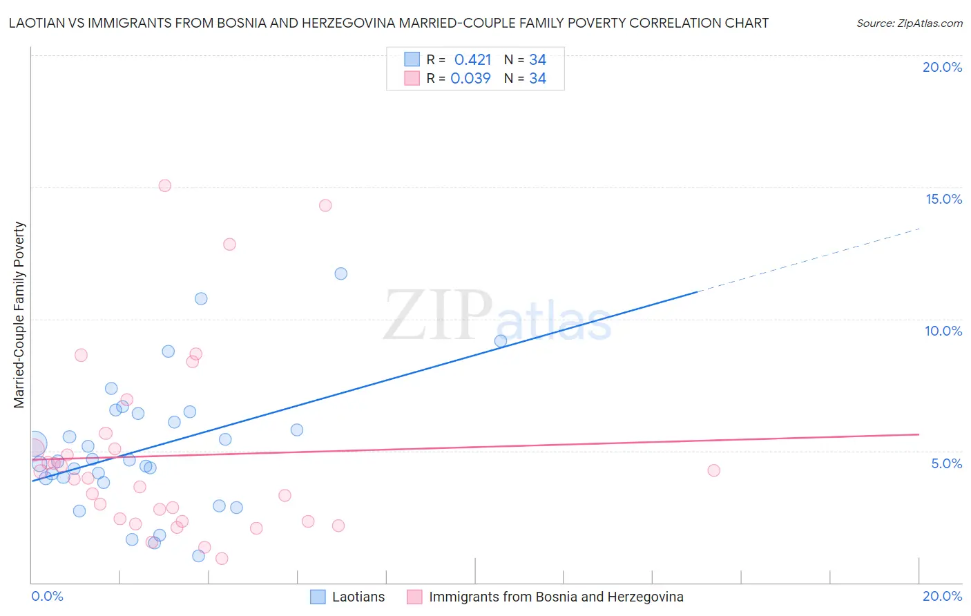Laotian vs Immigrants from Bosnia and Herzegovina Married-Couple Family Poverty