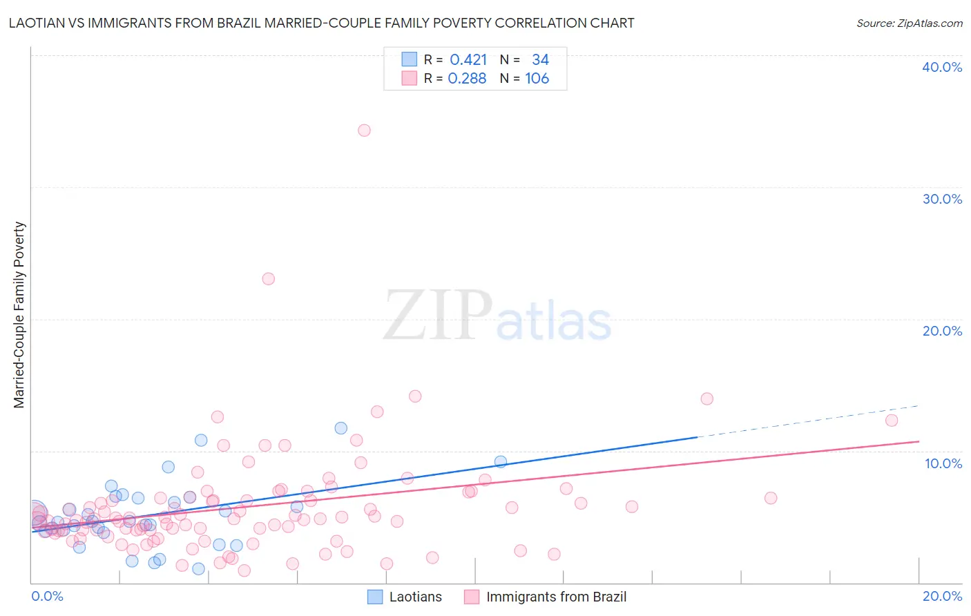 Laotian vs Immigrants from Brazil Married-Couple Family Poverty