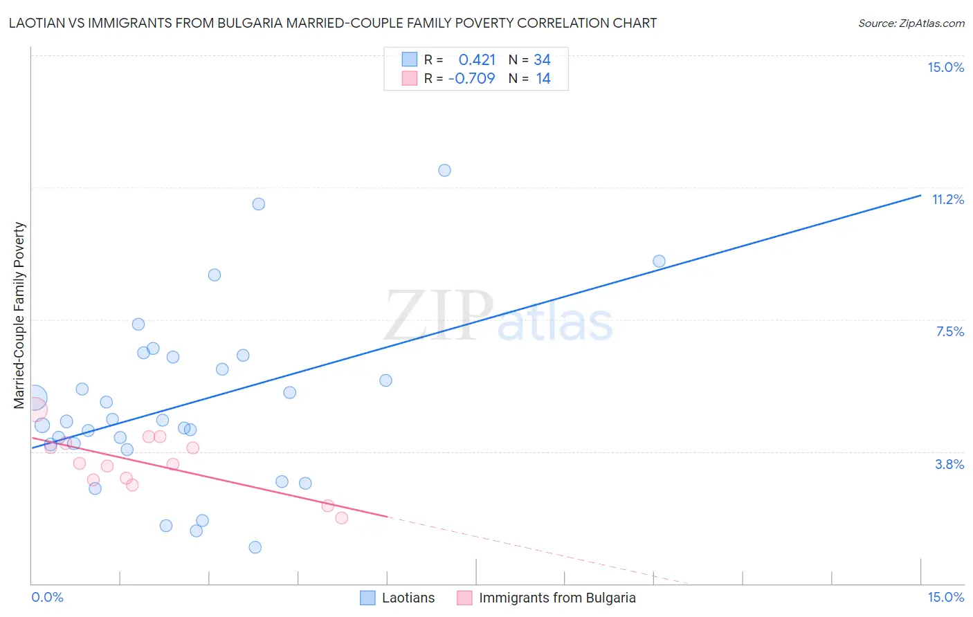 Laotian vs Immigrants from Bulgaria Married-Couple Family Poverty