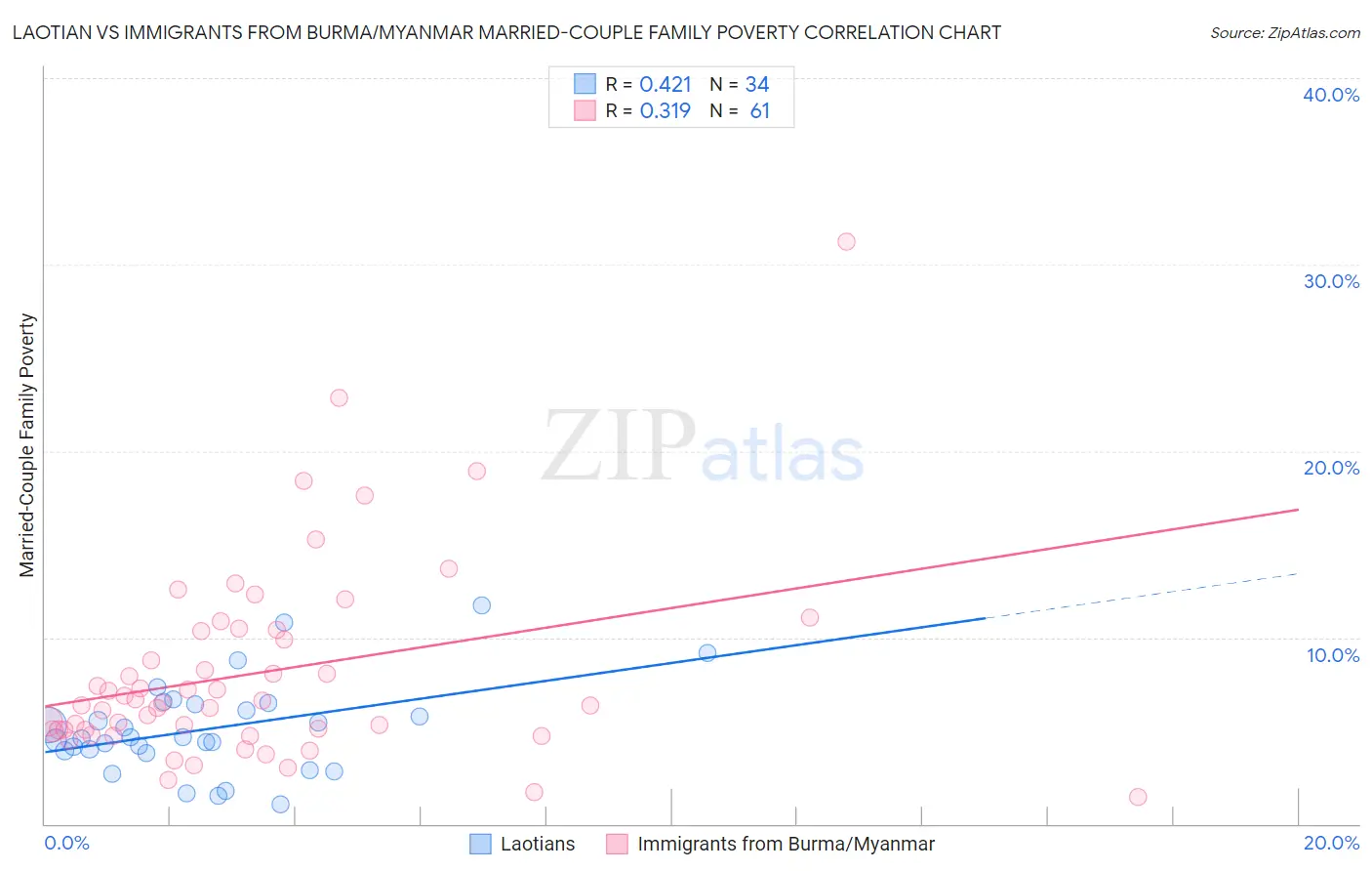 Laotian vs Immigrants from Burma/Myanmar Married-Couple Family Poverty