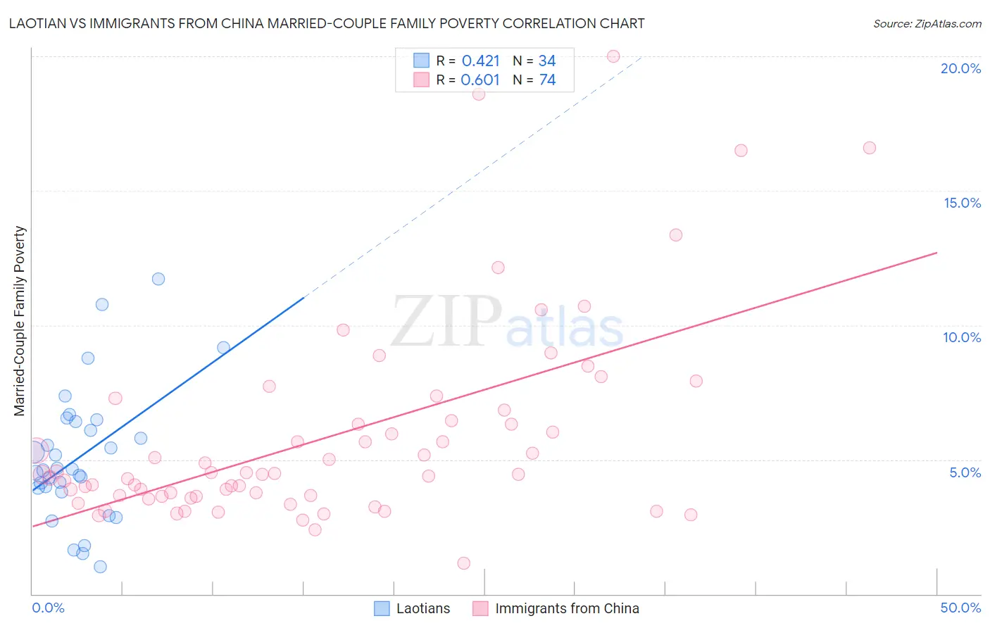 Laotian vs Immigrants from China Married-Couple Family Poverty