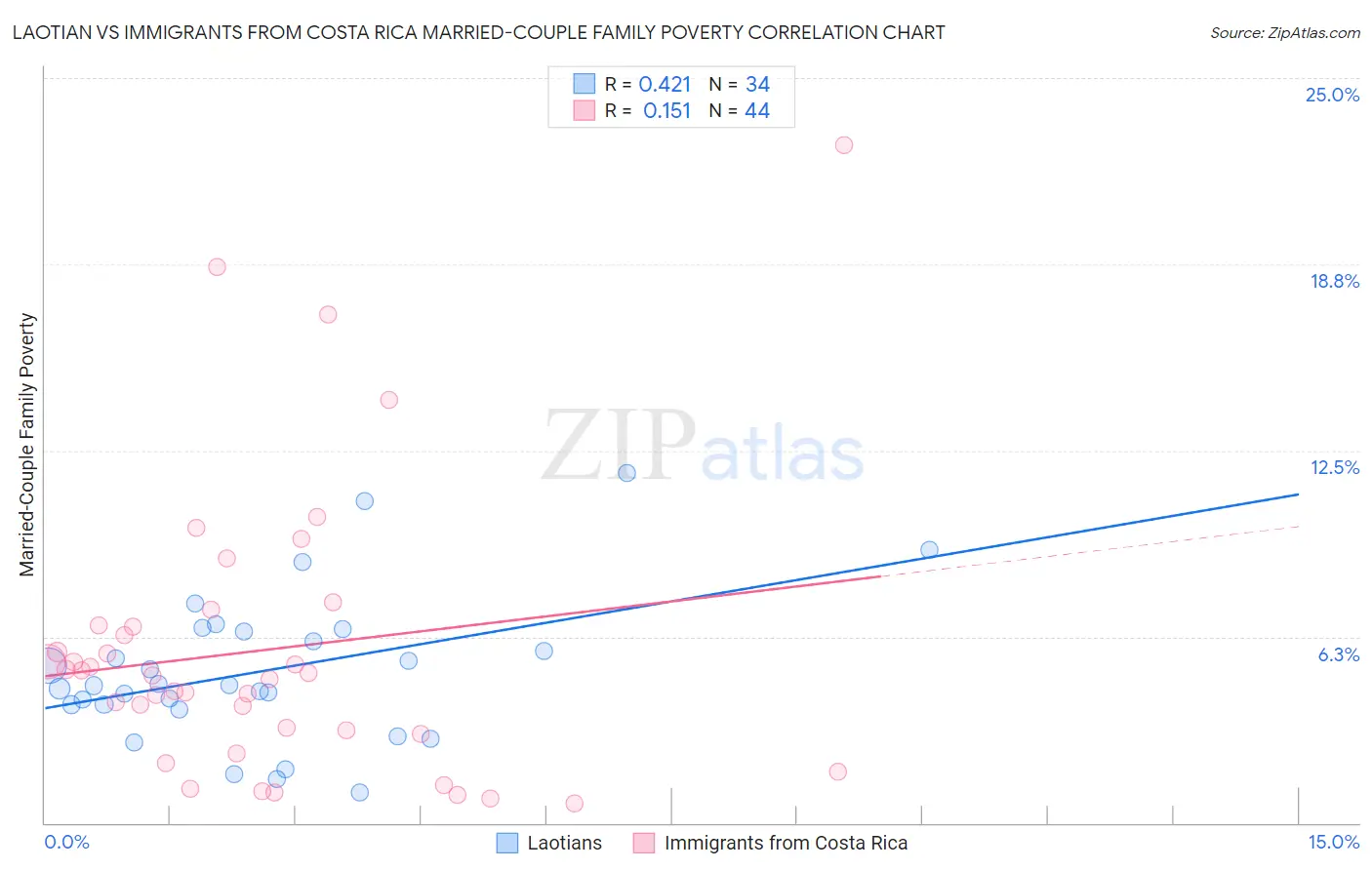 Laotian vs Immigrants from Costa Rica Married-Couple Family Poverty