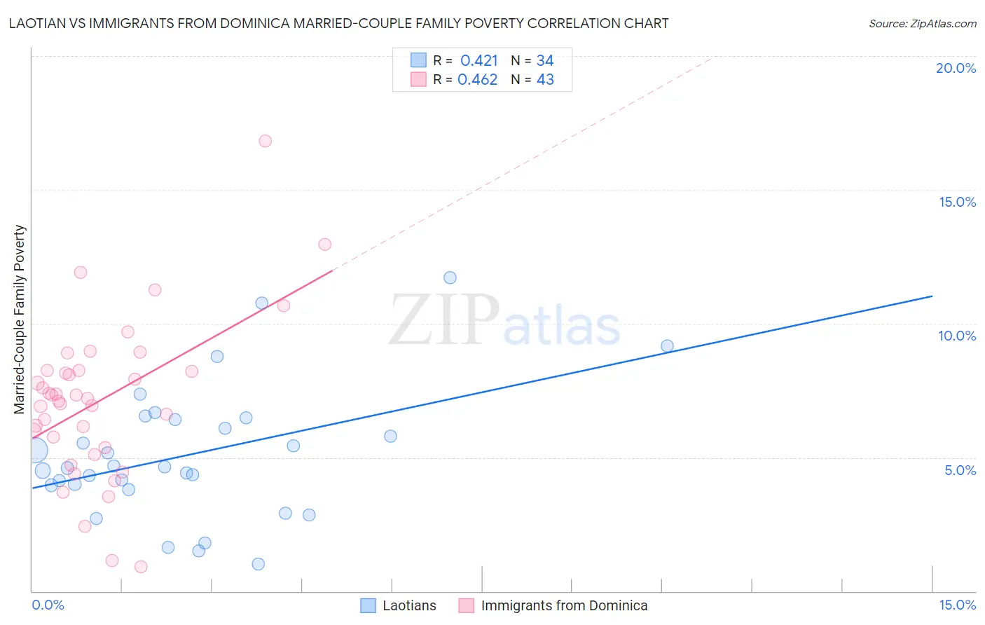 Laotian vs Immigrants from Dominica Married-Couple Family Poverty