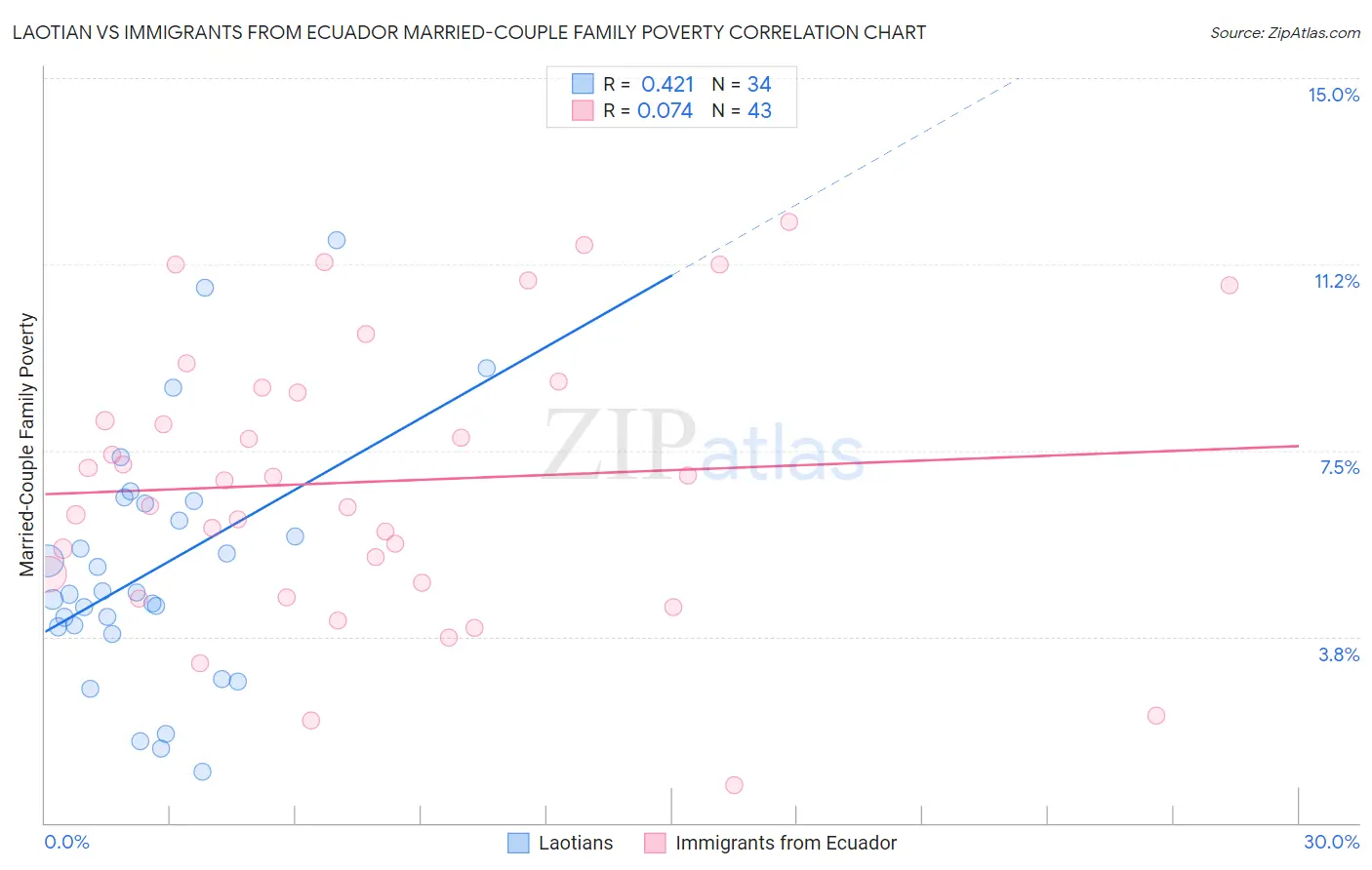 Laotian vs Immigrants from Ecuador Married-Couple Family Poverty