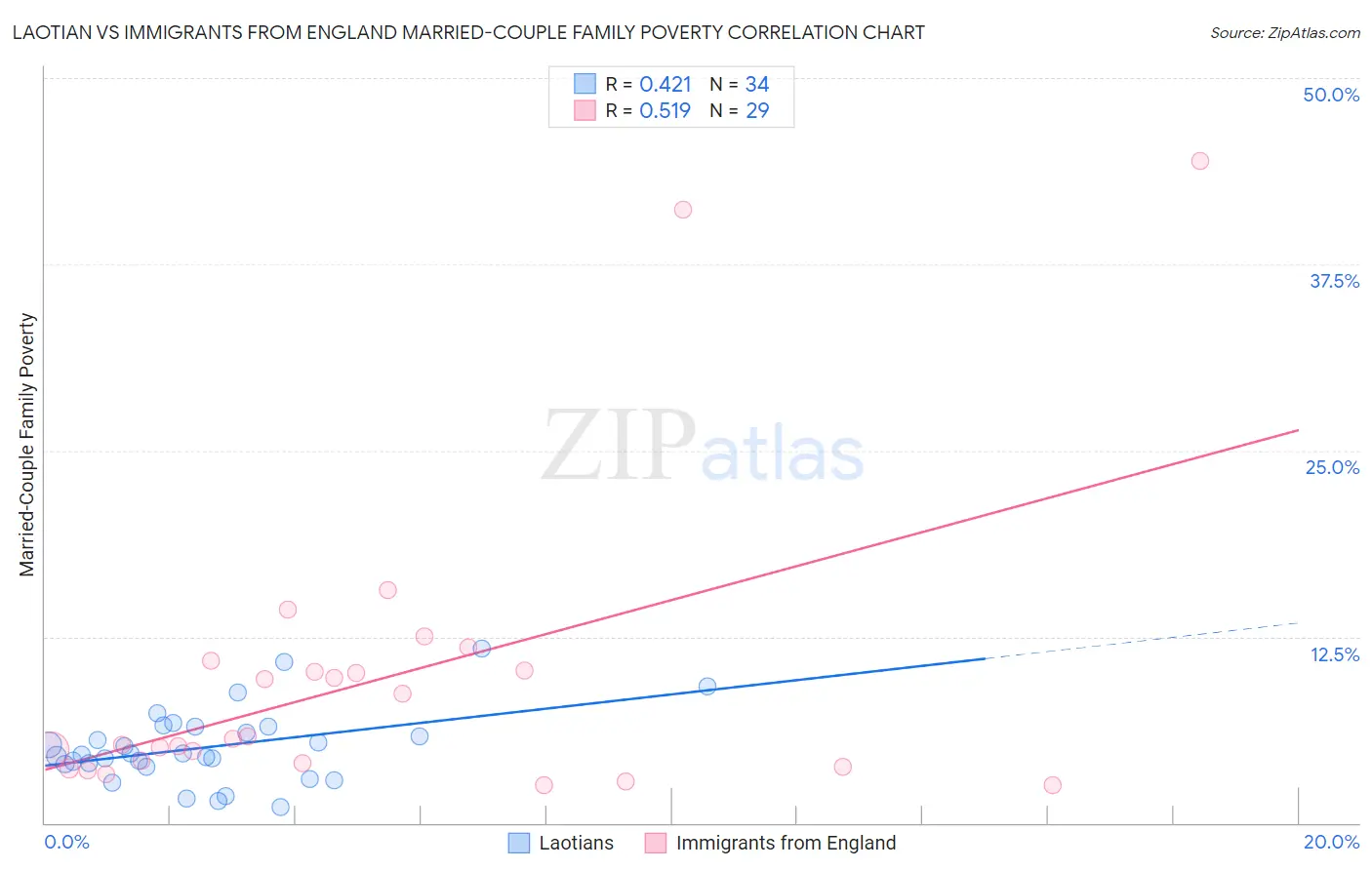 Laotian vs Immigrants from England Married-Couple Family Poverty