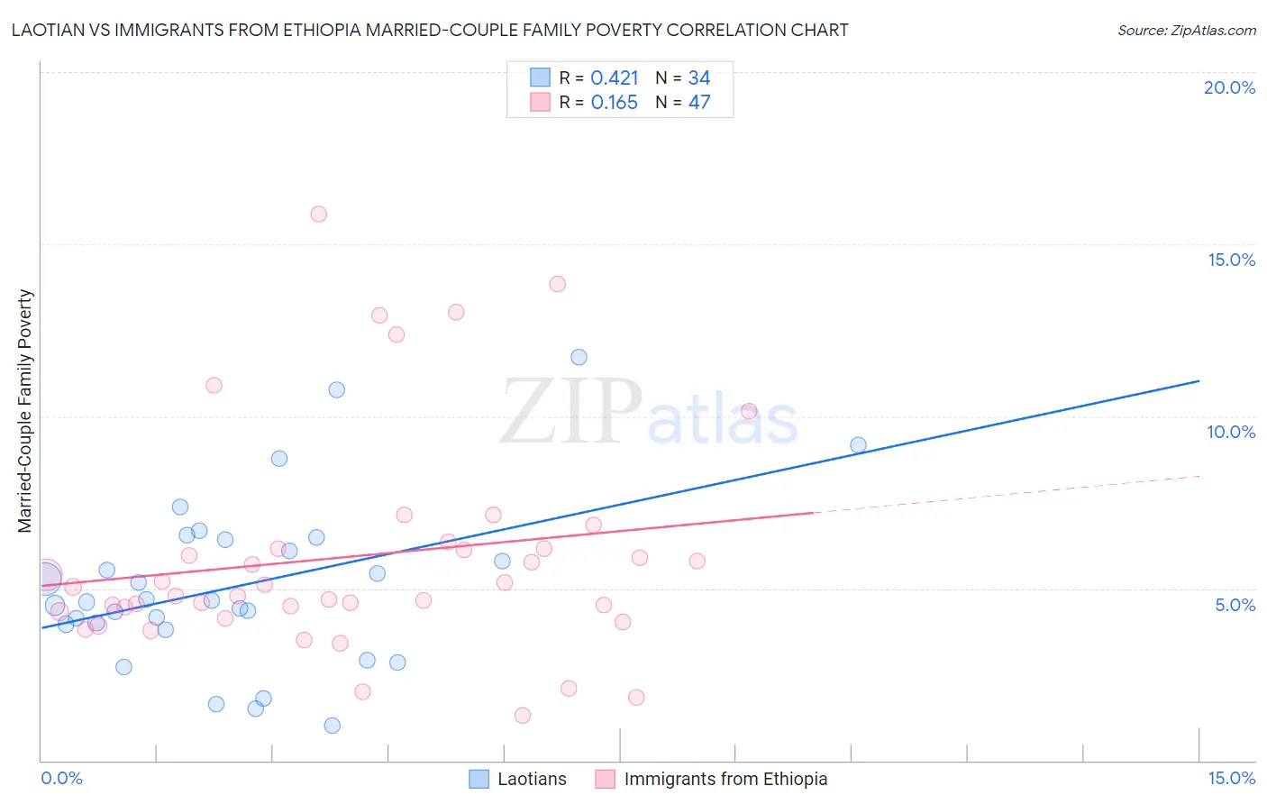 Laotian vs Immigrants from Ethiopia Married-Couple Family Poverty