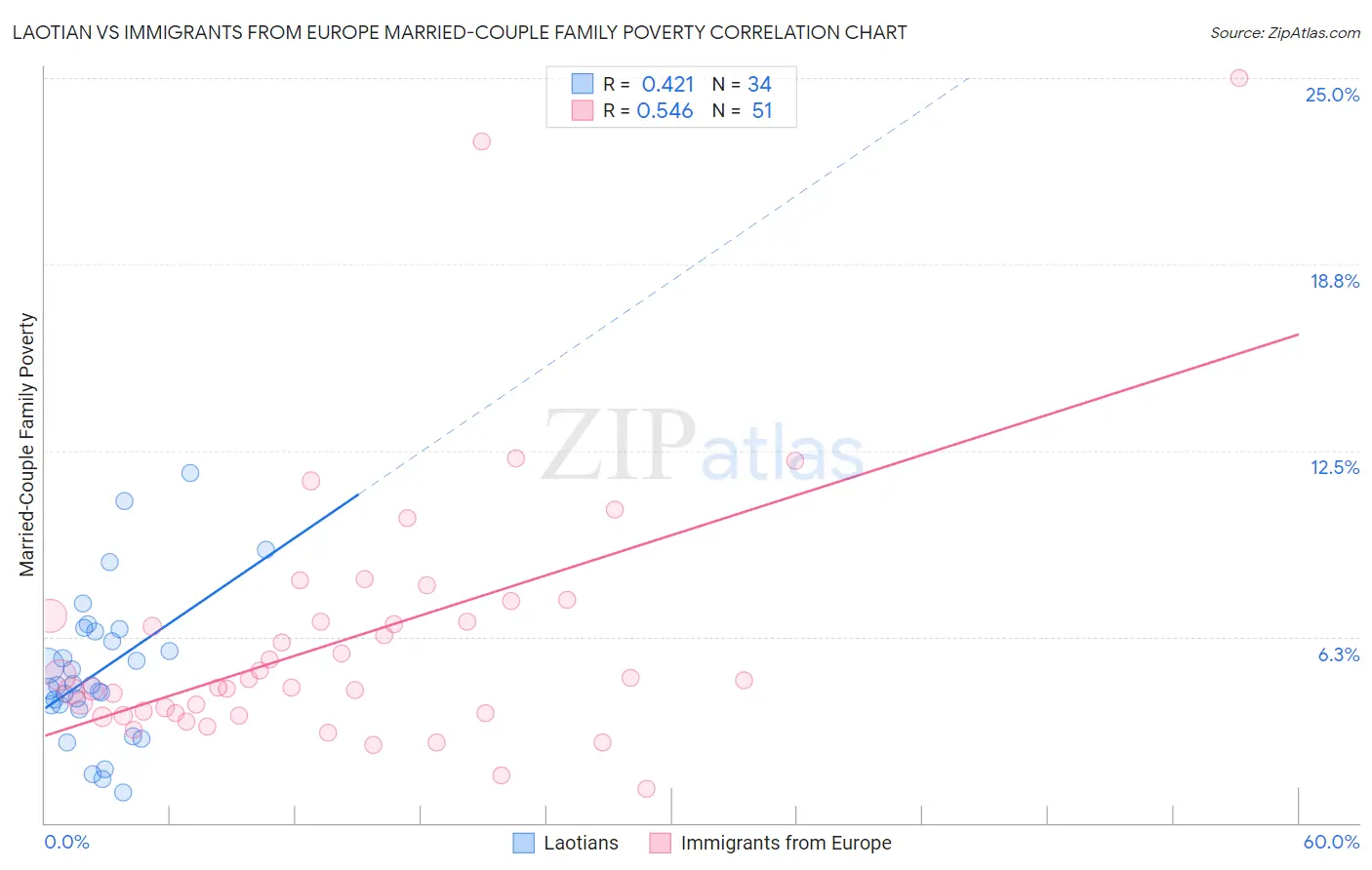 Laotian vs Immigrants from Europe Married-Couple Family Poverty