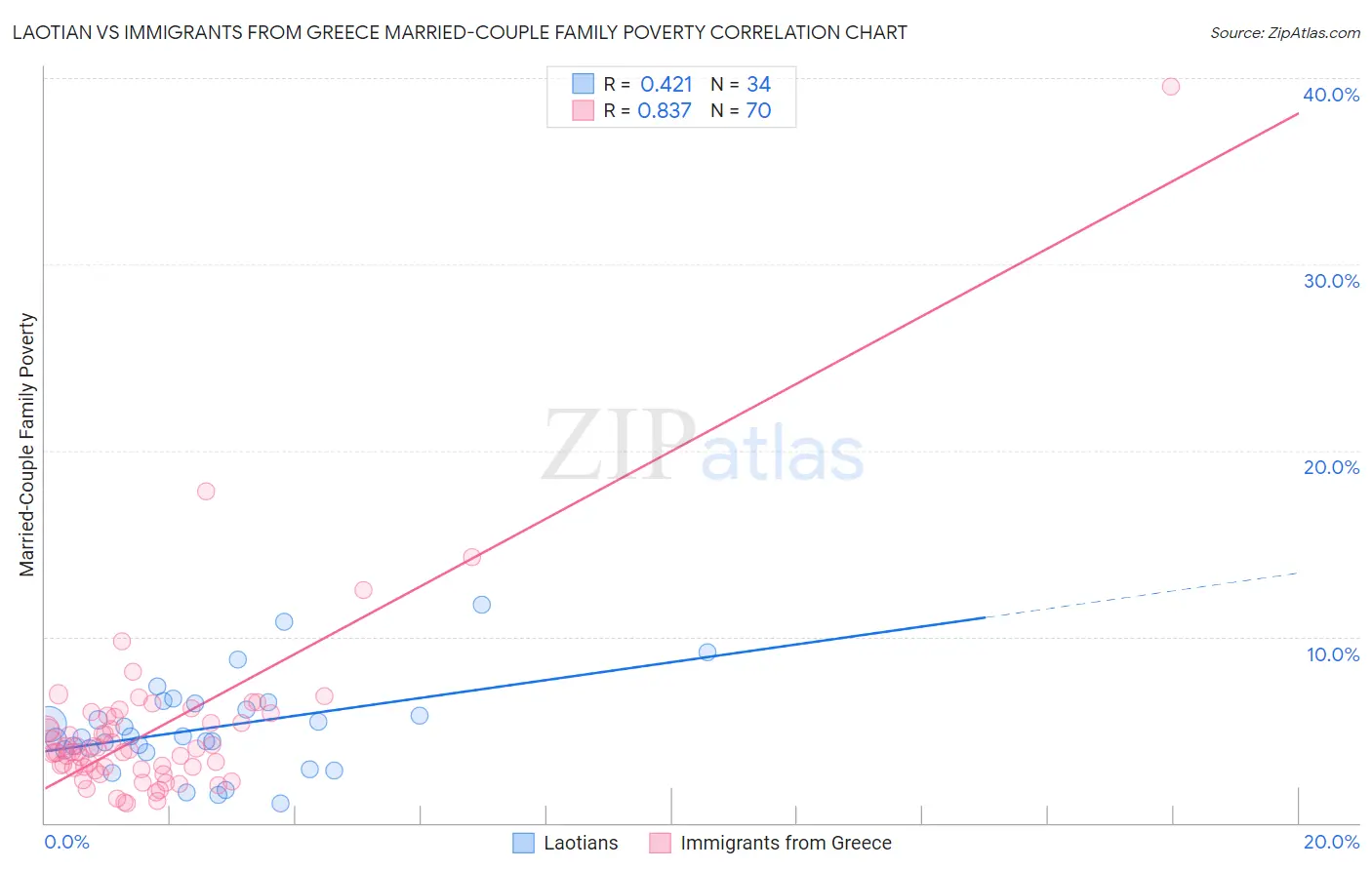 Laotian vs Immigrants from Greece Married-Couple Family Poverty