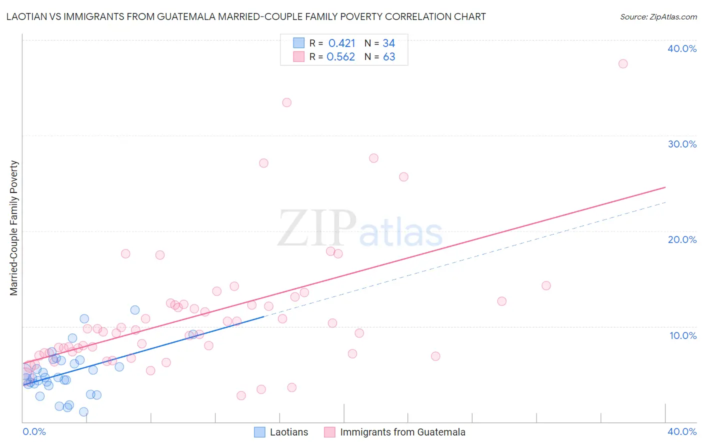 Laotian vs Immigrants from Guatemala Married-Couple Family Poverty