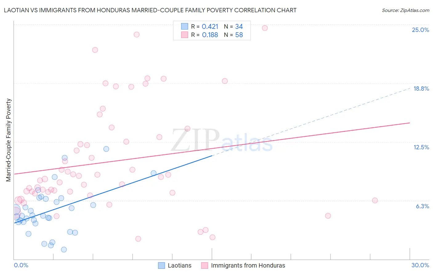 Laotian vs Immigrants from Honduras Married-Couple Family Poverty
