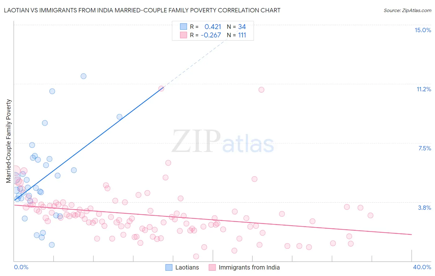 Laotian vs Immigrants from India Married-Couple Family Poverty