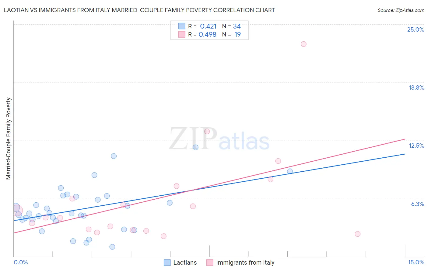 Laotian vs Immigrants from Italy Married-Couple Family Poverty