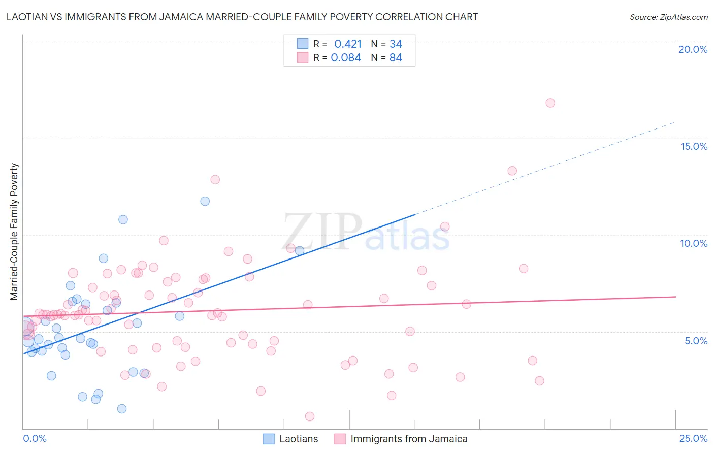 Laotian vs Immigrants from Jamaica Married-Couple Family Poverty
