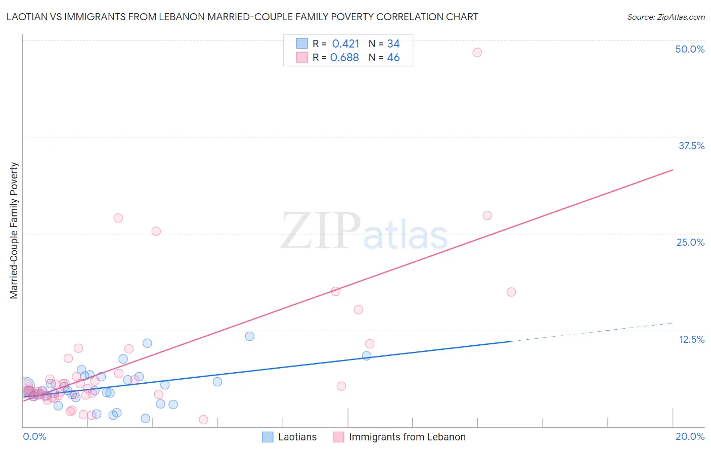 Laotian vs Immigrants from Lebanon Married-Couple Family Poverty
