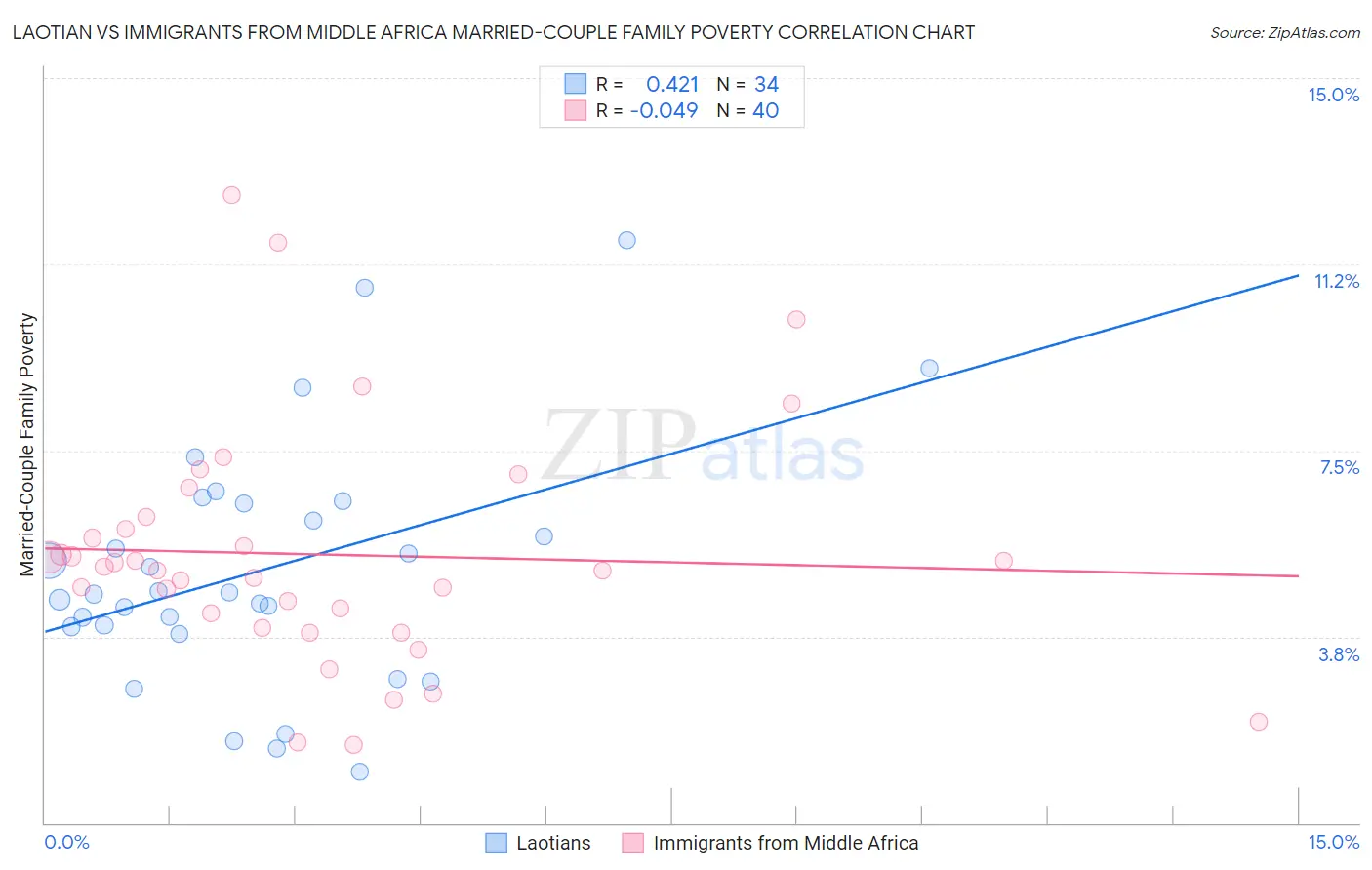 Laotian vs Immigrants from Middle Africa Married-Couple Family Poverty