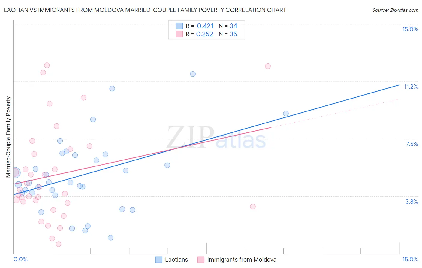 Laotian vs Immigrants from Moldova Married-Couple Family Poverty