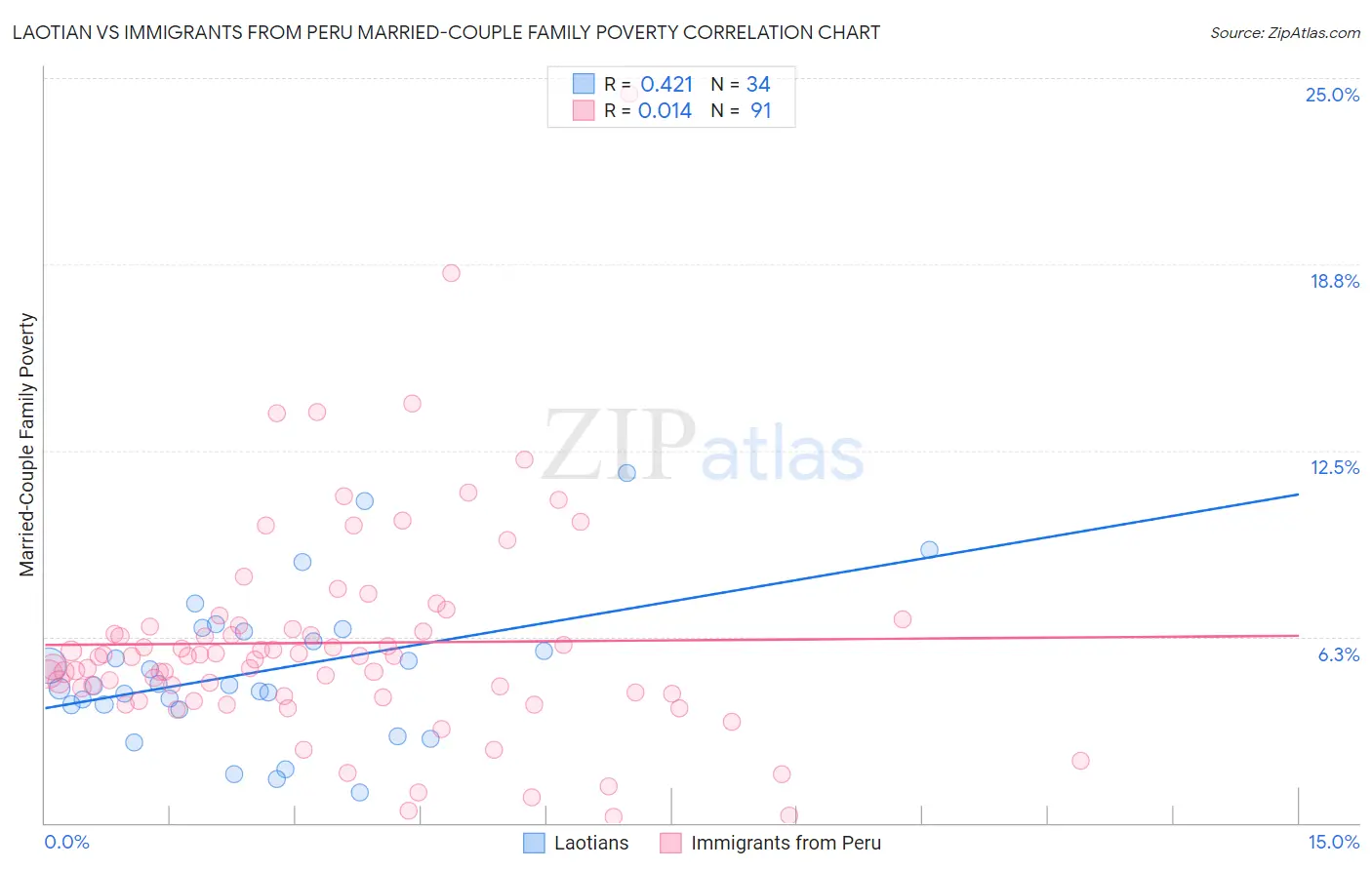 Laotian vs Immigrants from Peru Married-Couple Family Poverty