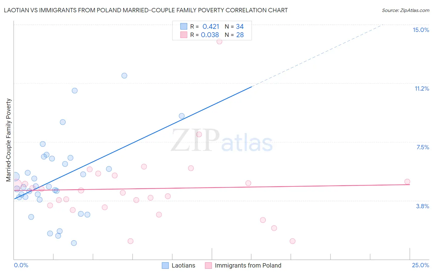 Laotian vs Immigrants from Poland Married-Couple Family Poverty
