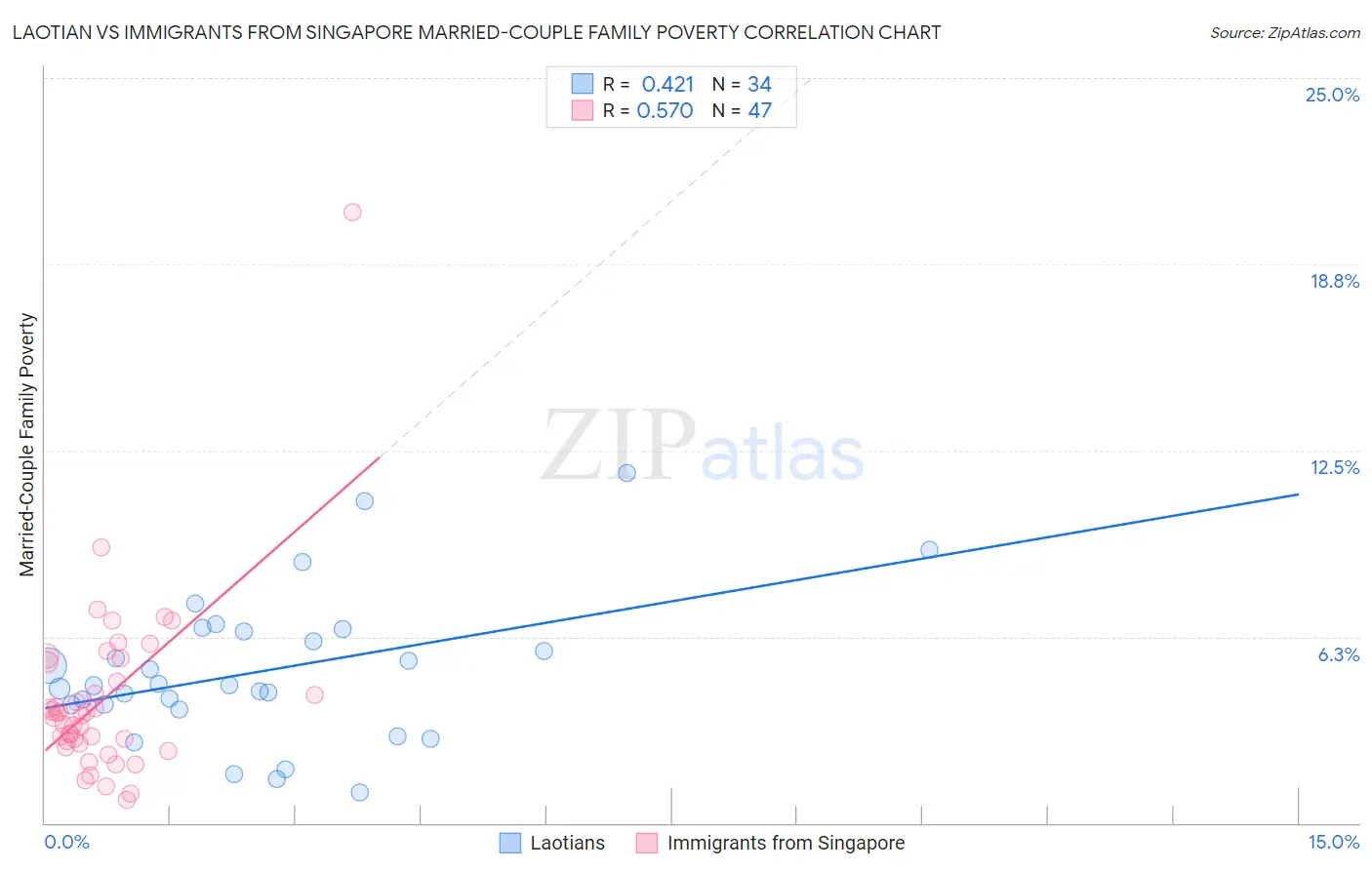 Laotian vs Immigrants from Singapore Married-Couple Family Poverty