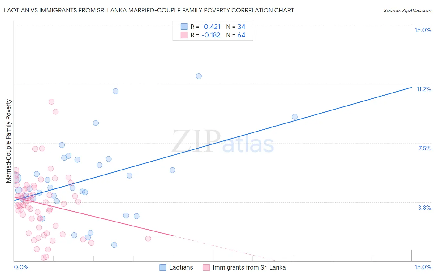 Laotian vs Immigrants from Sri Lanka Married-Couple Family Poverty