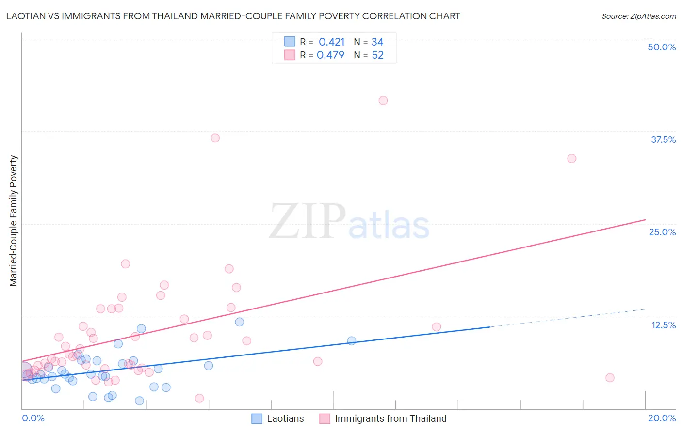 Laotian vs Immigrants from Thailand Married-Couple Family Poverty