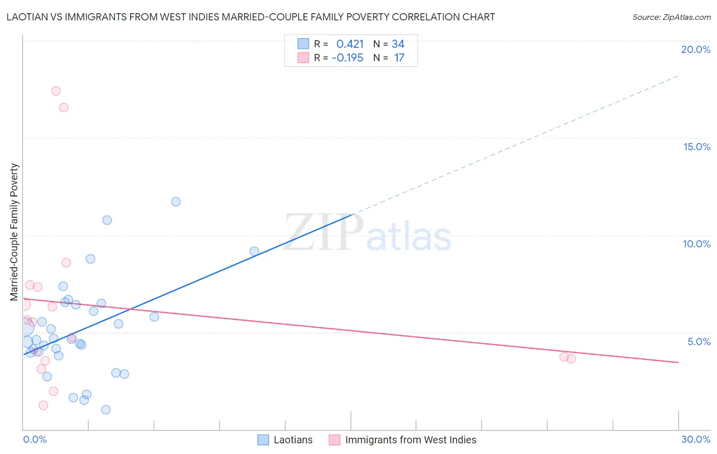 Laotian vs Immigrants from West Indies Married-Couple Family Poverty