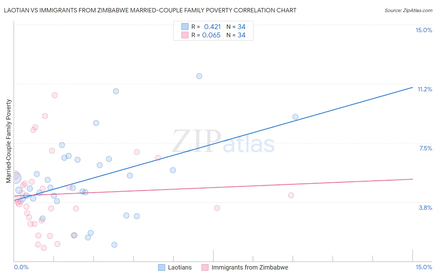 Laotian vs Immigrants from Zimbabwe Married-Couple Family Poverty