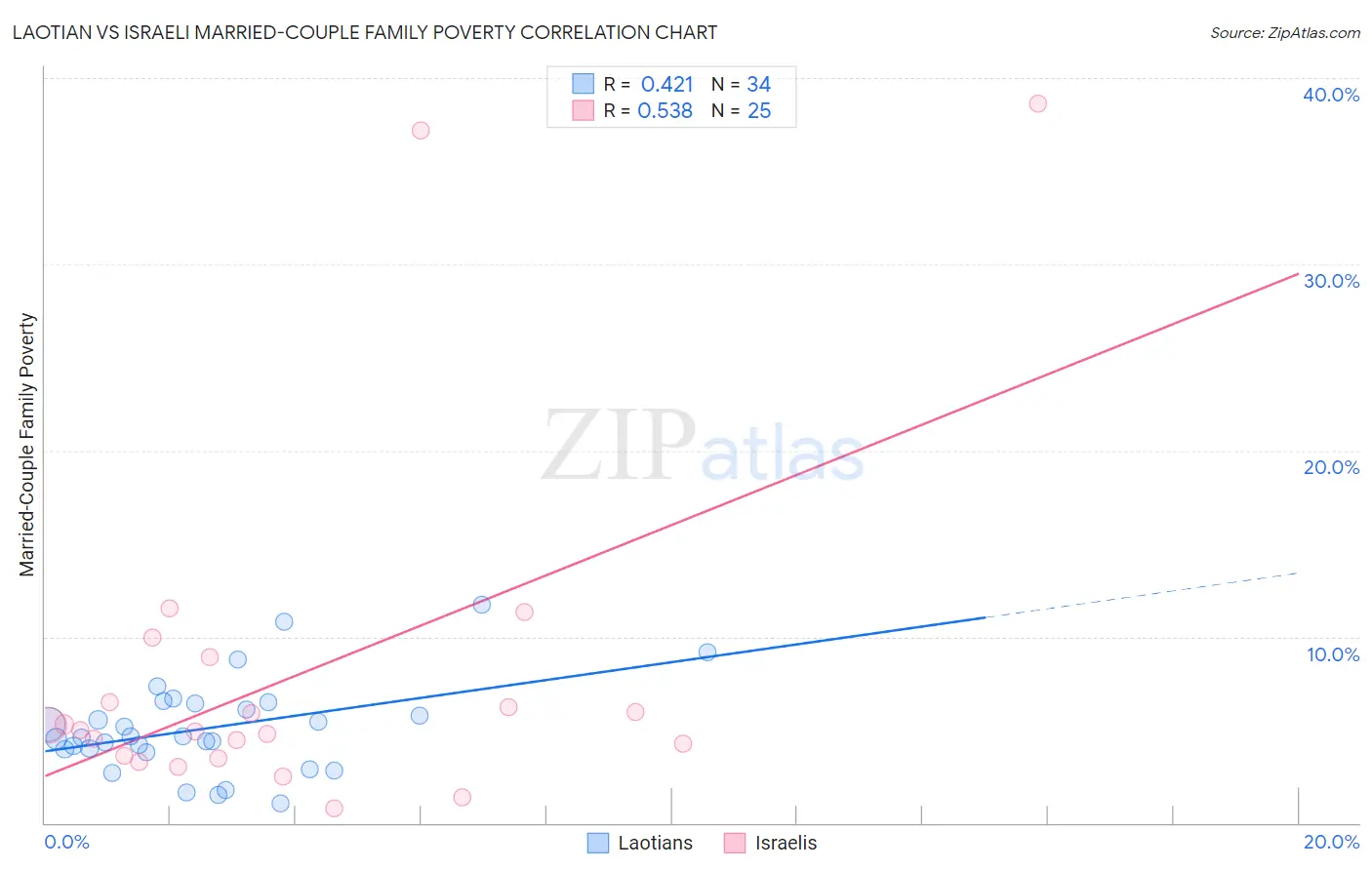 Laotian vs Israeli Married-Couple Family Poverty