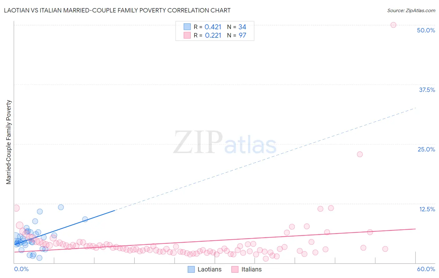 Laotian vs Italian Married-Couple Family Poverty