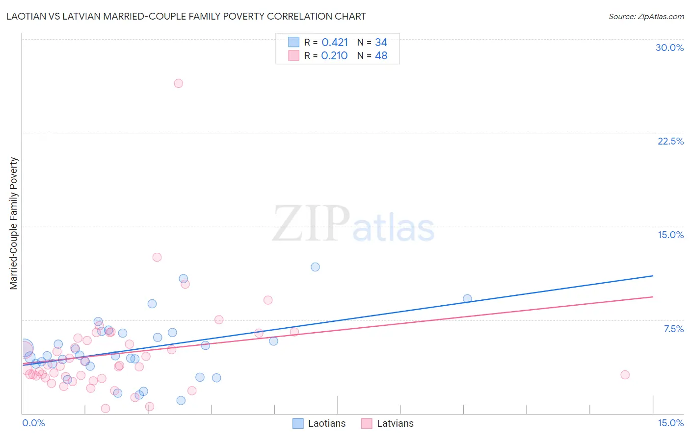 Laotian vs Latvian Married-Couple Family Poverty
