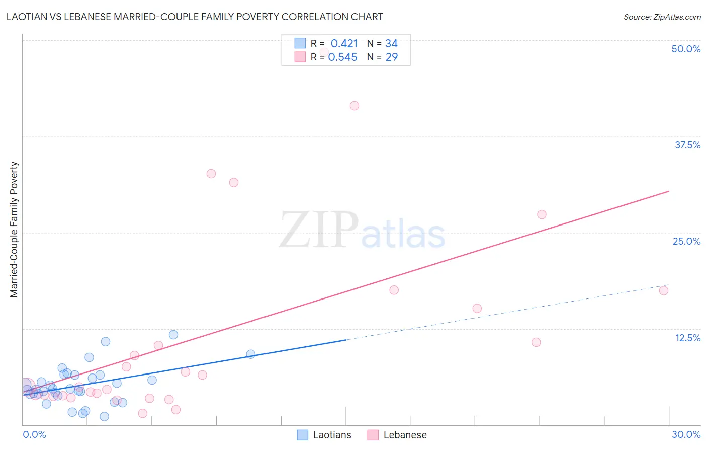 Laotian vs Lebanese Married-Couple Family Poverty