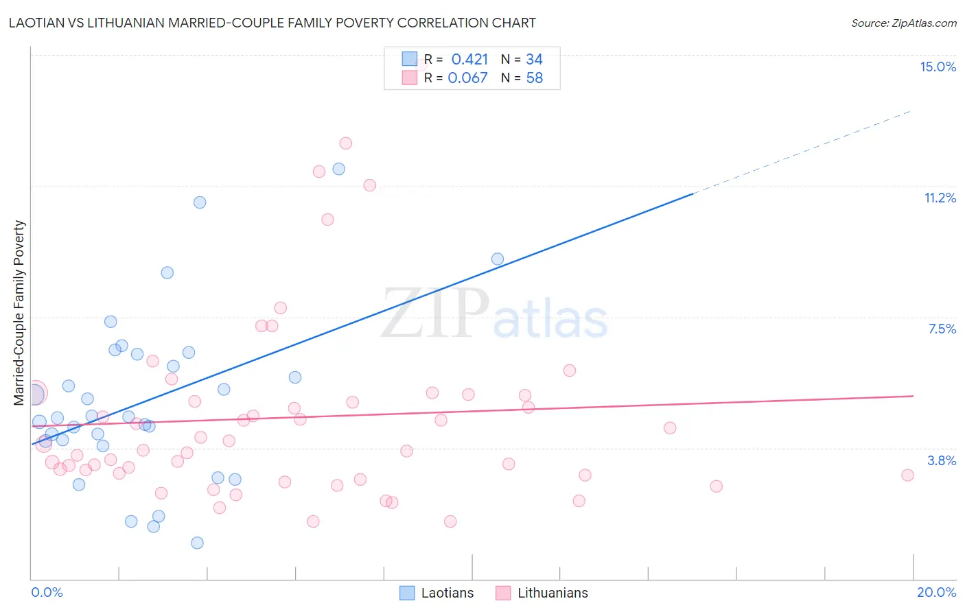 Laotian vs Lithuanian Married-Couple Family Poverty