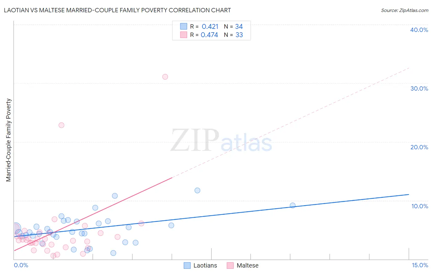 Laotian vs Maltese Married-Couple Family Poverty