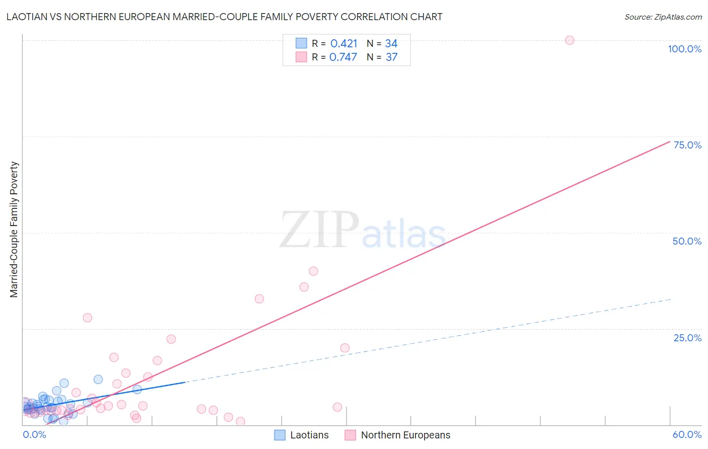 Laotian vs Northern European Married-Couple Family Poverty