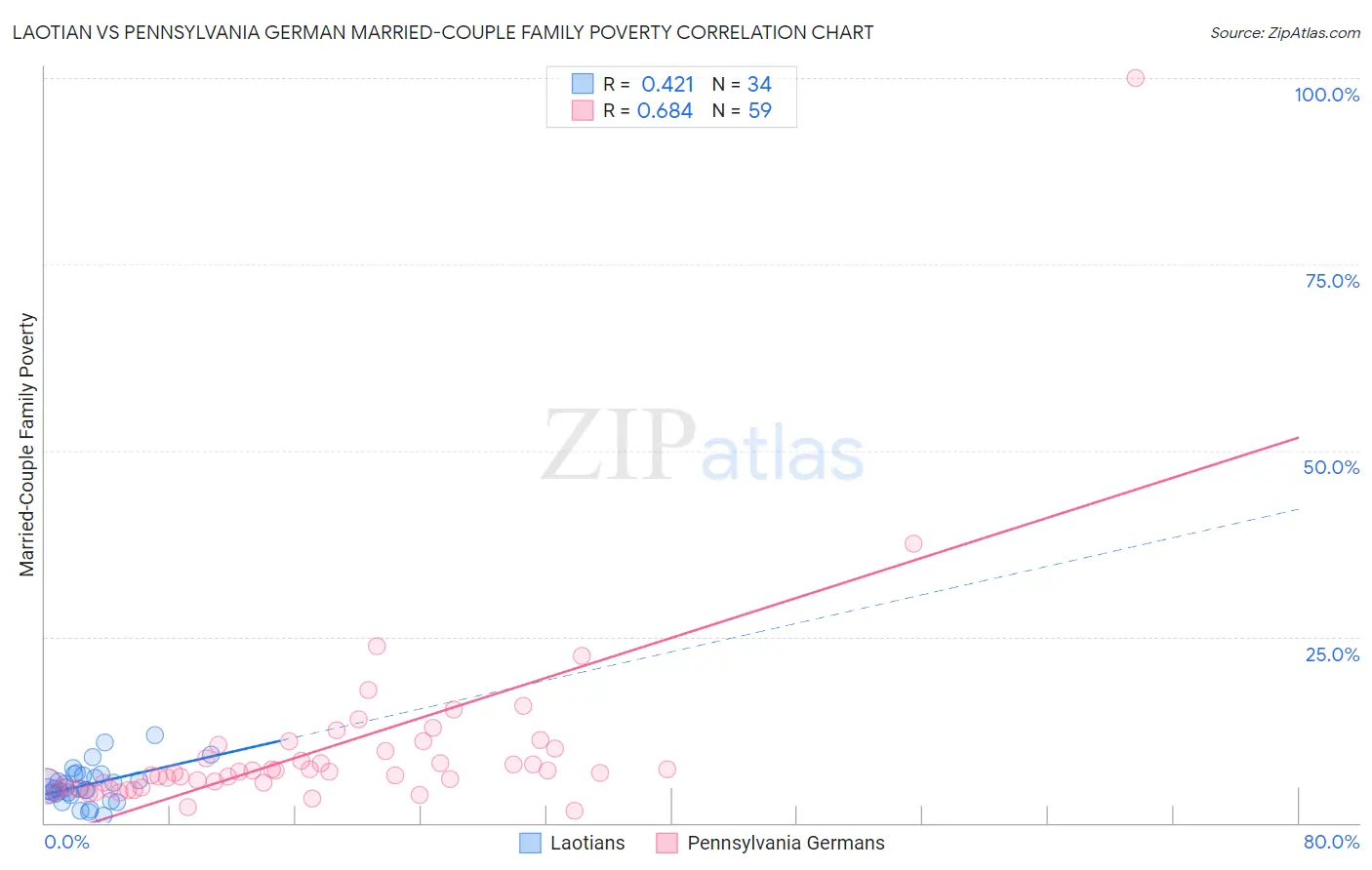 Laotian vs Pennsylvania German Married-Couple Family Poverty