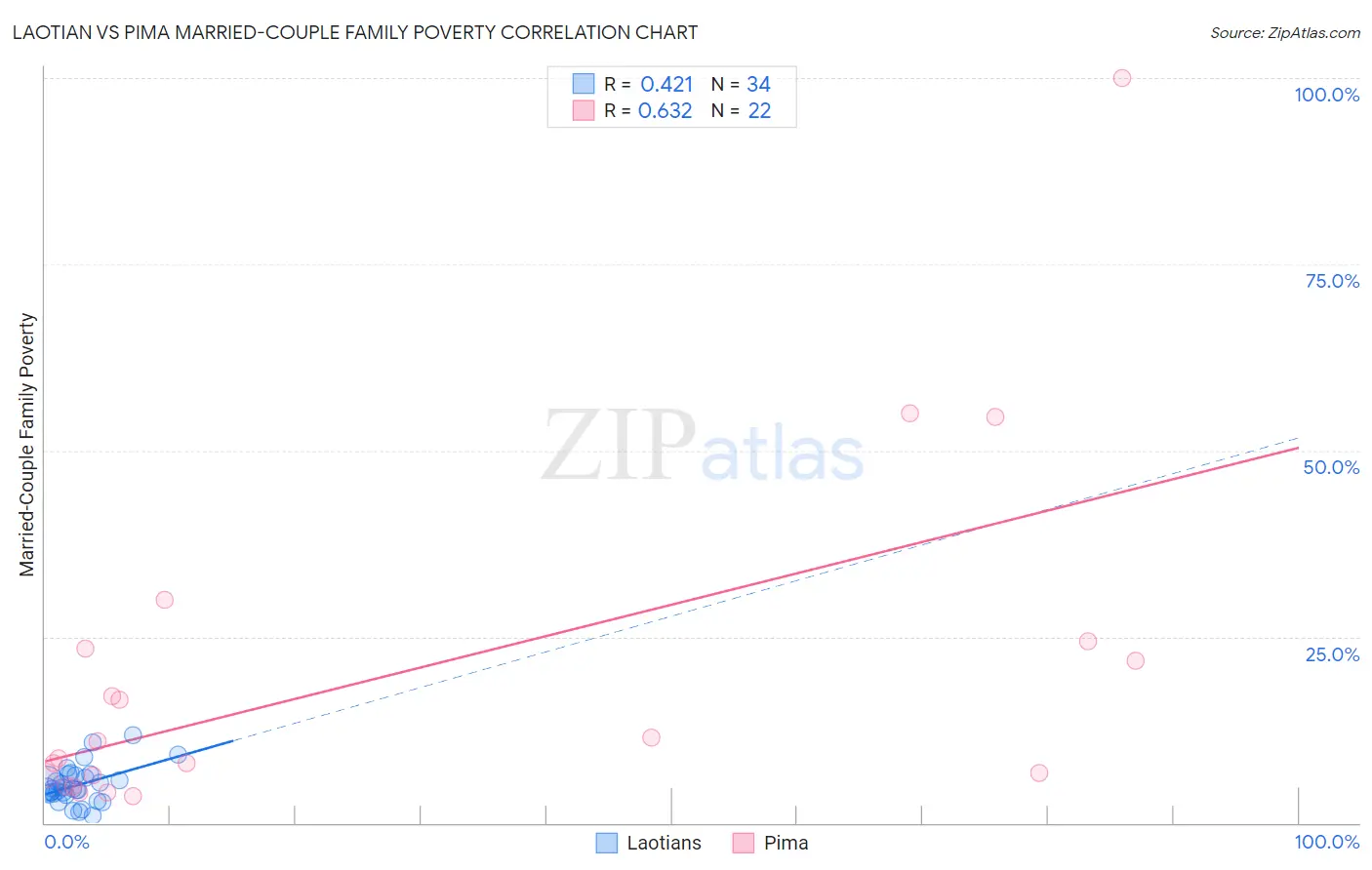 Laotian vs Pima Married-Couple Family Poverty