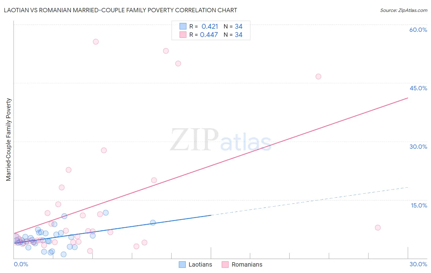 Laotian vs Romanian Married-Couple Family Poverty