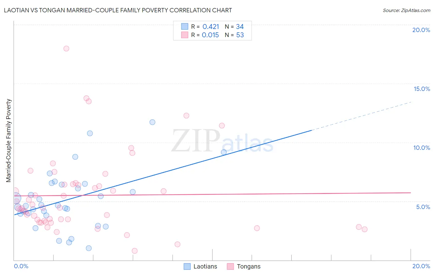 Laotian vs Tongan Married-Couple Family Poverty