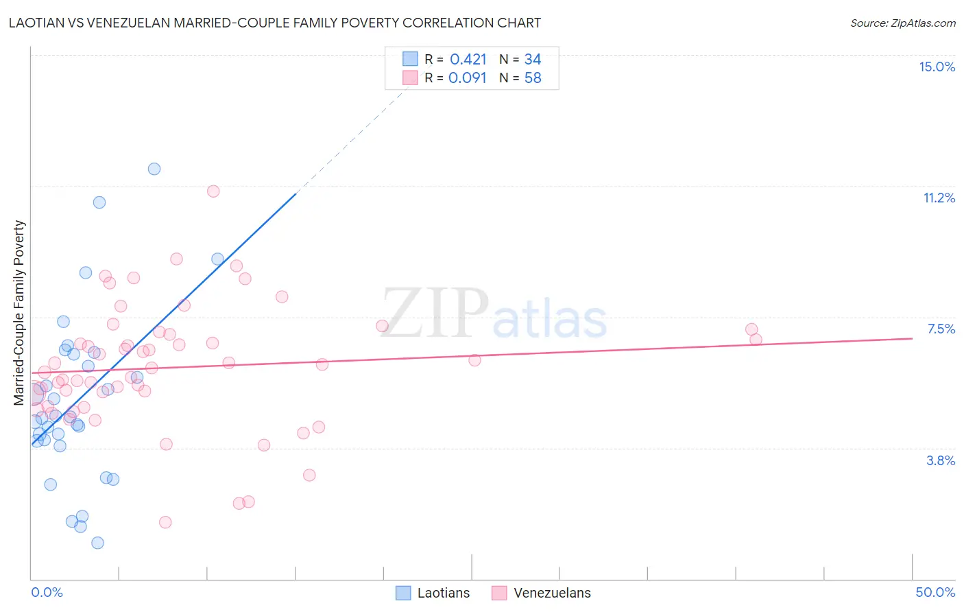 Laotian vs Venezuelan Married-Couple Family Poverty